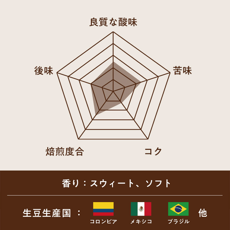 MRコーヒーチャート