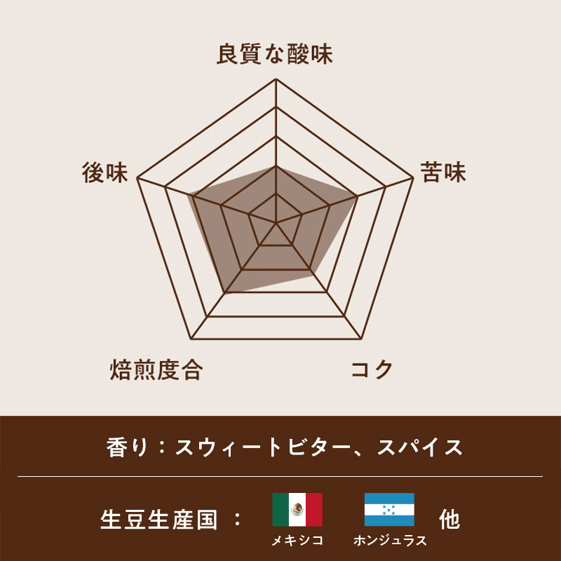 MSコーヒーチャート