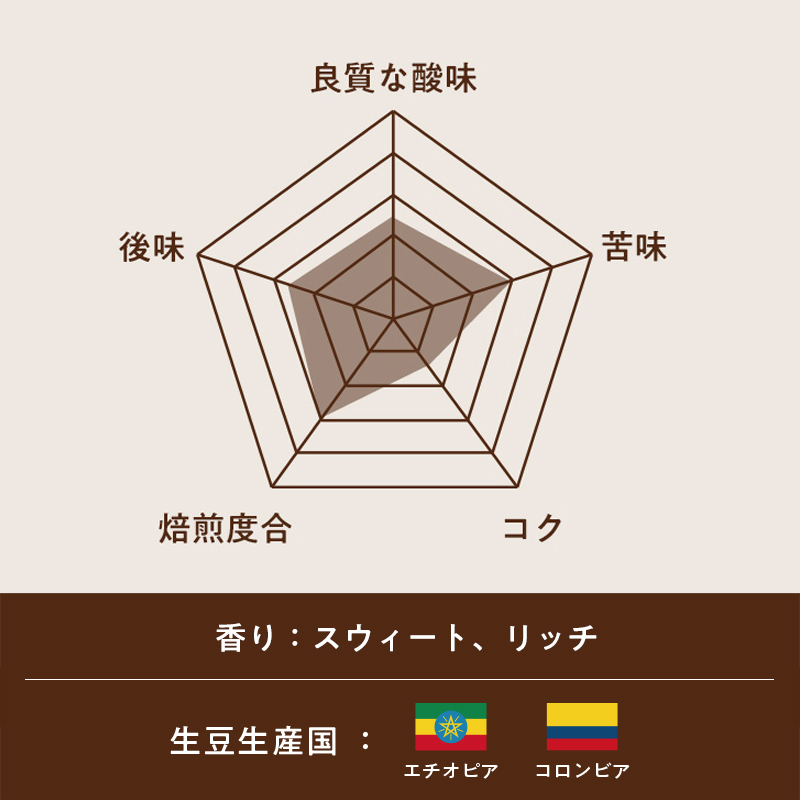MMコーヒーチャート